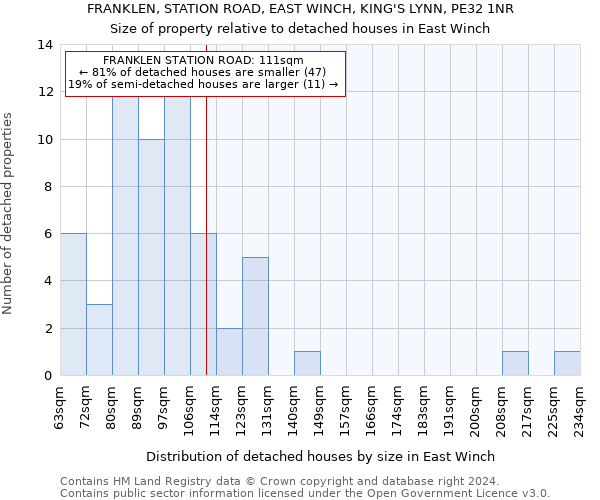 FRANKLEN, STATION ROAD, EAST WINCH, KING'S LYNN, PE32 1NR: Size of property relative to detached houses in East Winch