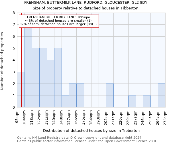 FRENSHAM, BUTTERMILK LANE, RUDFORD, GLOUCESTER, GL2 8DY: Size of property relative to detached houses in Tibberton