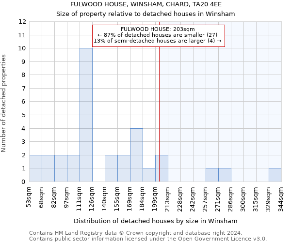 FULWOOD HOUSE, WINSHAM, CHARD, TA20 4EE: Size of property relative to detached houses in Winsham