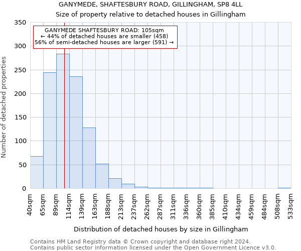 GANYMEDE, SHAFTESBURY ROAD, GILLINGHAM, SP8 4LL: Size of property relative to detached houses in Gillingham