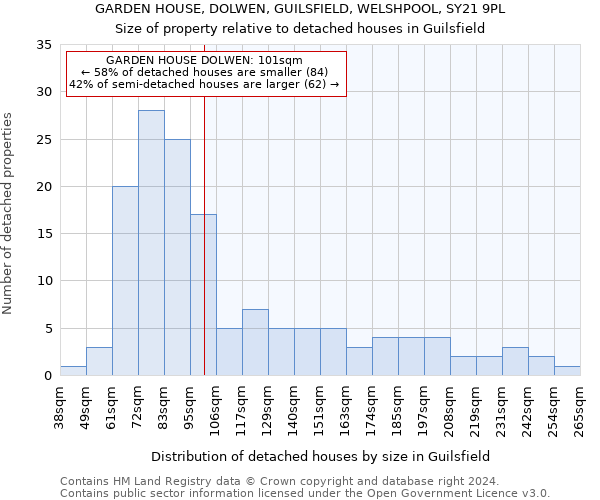 GARDEN HOUSE, DOLWEN, GUILSFIELD, WELSHPOOL, SY21 9PL: Size of property relative to detached houses in Guilsfield