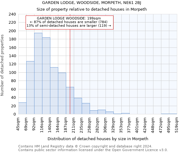 GARDEN LODGE, WOODSIDE, MORPETH, NE61 2BJ: Size of property relative to detached houses in Morpeth