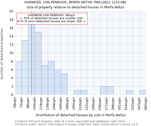 GARNEDD, LON PENRHOS, MORFA NEFYN, PWLLHELI, LL53 6BL: Size of property relative to detached houses in Morfa Nefyn