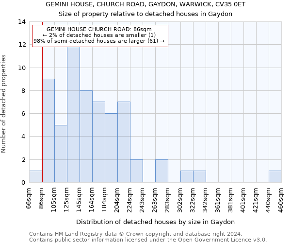 GEMINI HOUSE, CHURCH ROAD, GAYDON, WARWICK, CV35 0ET: Size of property relative to detached houses in Gaydon