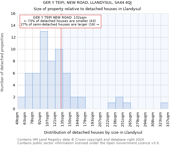 GER Y TEIFI, NEW ROAD, LLANDYSUL, SA44 4QJ: Size of property relative to detached houses in Llandysul