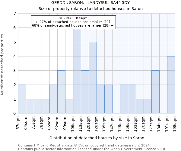 GERDDI, SARON, LLANDYSUL, SA44 5DY: Size of property relative to detached houses in Saron