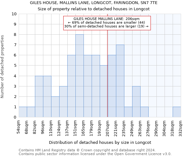 GILES HOUSE, MALLINS LANE, LONGCOT, FARINGDON, SN7 7TE: Size of property relative to detached houses in Longcot