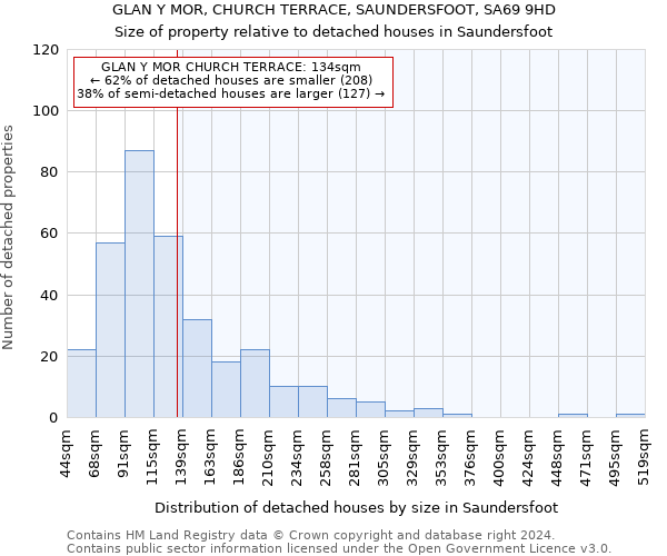 GLAN Y MOR, CHURCH TERRACE, SAUNDERSFOOT, SA69 9HD: Size of property relative to detached houses in Saundersfoot