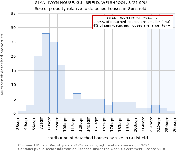 GLANLLWYN HOUSE, GUILSFIELD, WELSHPOOL, SY21 9PU: Size of property relative to detached houses in Guilsfield