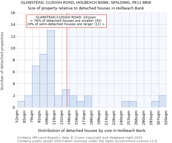 GLANSTEAD, CLOUGH ROAD, HOLBEACH BANK, SPALDING, PE12 8BW: Size of property relative to detached houses in Holbeach Bank