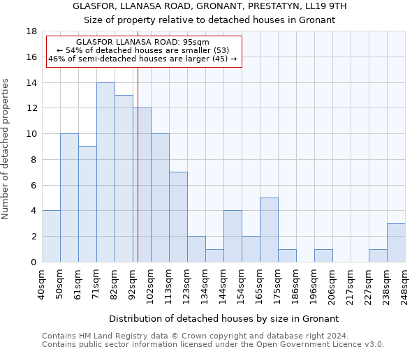 GLASFOR, LLANASA ROAD, GRONANT, PRESTATYN, LL19 9TH: Size of property relative to detached houses in Gronant