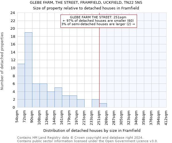 GLEBE FARM, THE STREET, FRAMFIELD, UCKFIELD, TN22 5NS: Size of property relative to detached houses in Framfield