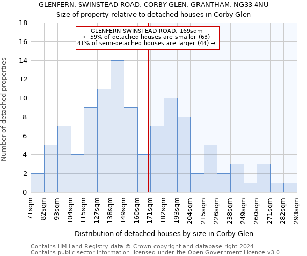 GLENFERN, SWINSTEAD ROAD, CORBY GLEN, GRANTHAM, NG33 4NU: Size of property relative to detached houses in Corby Glen