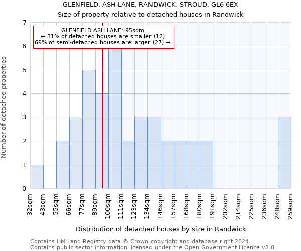 GLENFIELD, ASH LANE, RANDWICK, STROUD, GL6 6EX: Size of property relative to detached houses in Randwick