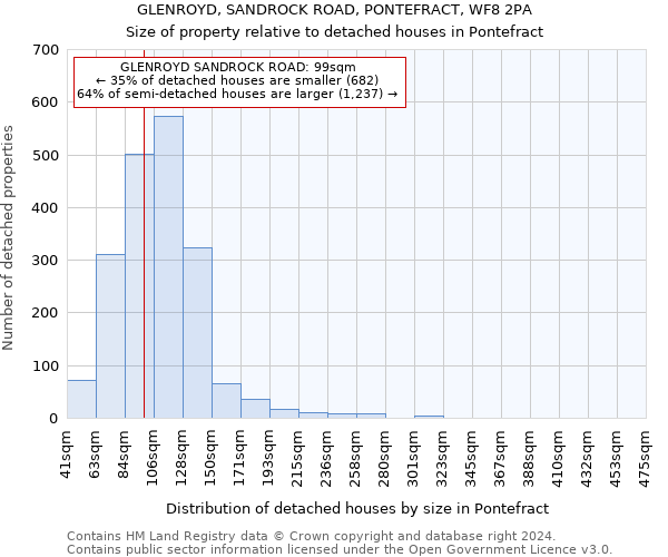 GLENROYD, SANDROCK ROAD, PONTEFRACT, WF8 2PA: Size of property relative to detached houses in Pontefract