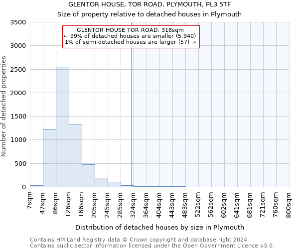 GLENTOR HOUSE, TOR ROAD, PLYMOUTH, PL3 5TF: Size of property relative to detached houses in Plymouth