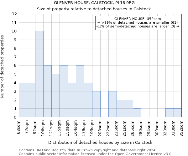 GLENVER HOUSE, CALSTOCK, PL18 9RG: Size of property relative to detached houses in Calstock