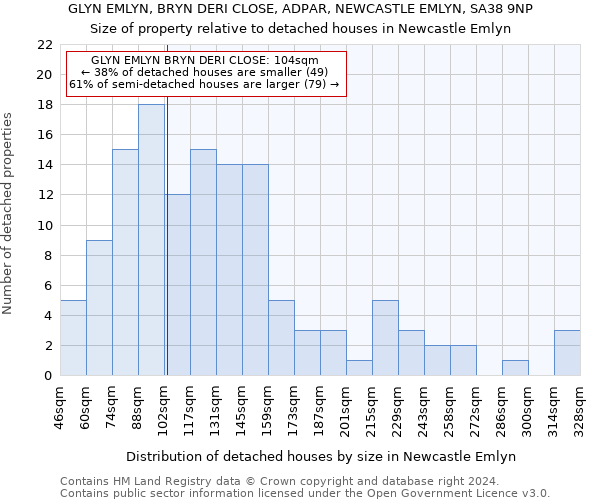 GLYN EMLYN, BRYN DERI CLOSE, ADPAR, NEWCASTLE EMLYN, SA38 9NP: Size of property relative to detached houses in Newcastle Emlyn