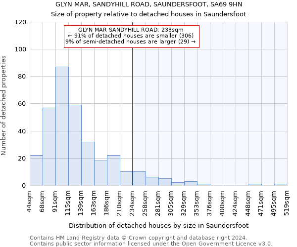 GLYN MAR, SANDYHILL ROAD, SAUNDERSFOOT, SA69 9HN: Size of property relative to detached houses in Saundersfoot