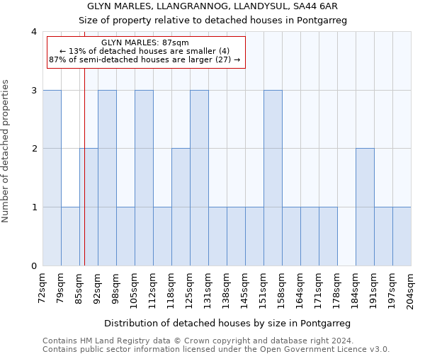 GLYN MARLES, LLANGRANNOG, LLANDYSUL, SA44 6AR: Size of property relative to detached houses in Pontgarreg