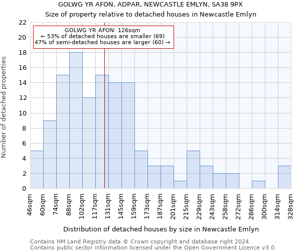 GOLWG YR AFON, ADPAR, NEWCASTLE EMLYN, SA38 9PX: Size of property relative to detached houses in Newcastle Emlyn