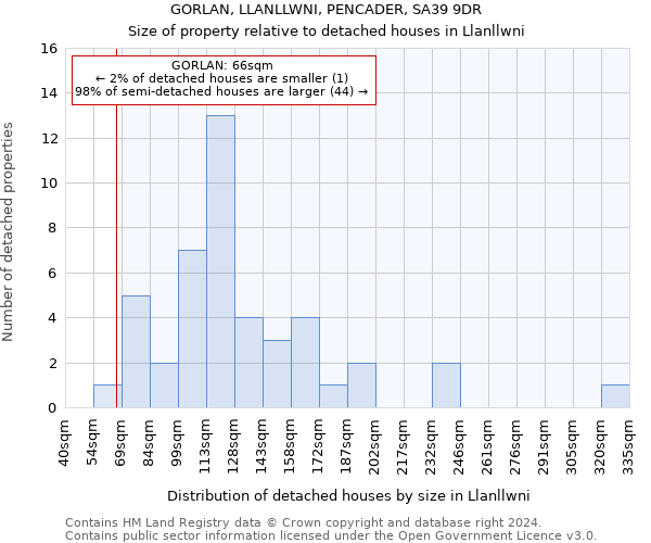 GORLAN, LLANLLWNI, PENCADER, SA39 9DR: Size of property relative to detached houses in Llanllwni