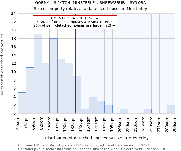 GORNALLS PATCH, MINSTERLEY, SHREWSBURY, SY5 0BA: Size of property relative to detached houses in Minsterley