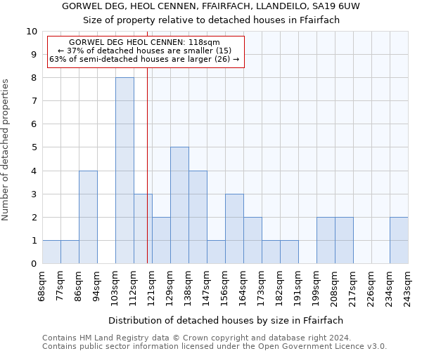 GORWEL DEG, HEOL CENNEN, FFAIRFACH, LLANDEILO, SA19 6UW: Size of property relative to detached houses in Ffairfach