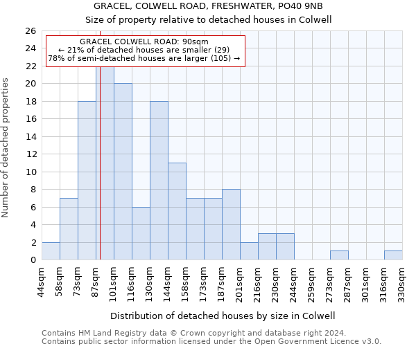 GRACEL, COLWELL ROAD, FRESHWATER, PO40 9NB: Size of property relative to detached houses in Colwell