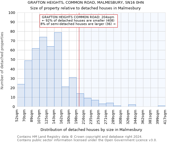 GRAFTON HEIGHTS, COMMON ROAD, MALMESBURY, SN16 0HN: Size of property relative to detached houses in Malmesbury