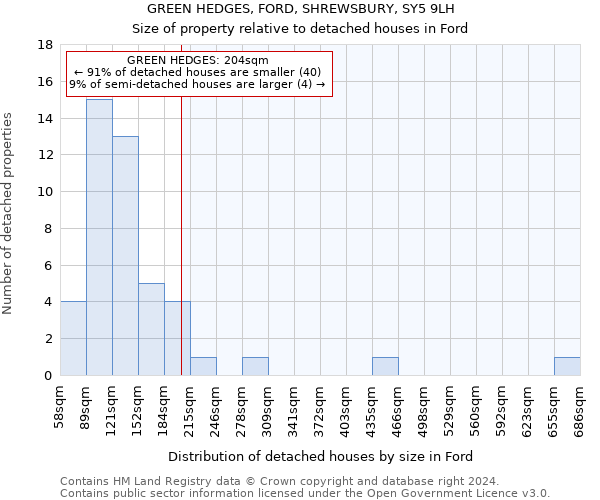 GREEN HEDGES, FORD, SHREWSBURY, SY5 9LH: Size of property relative to detached houses in Ford