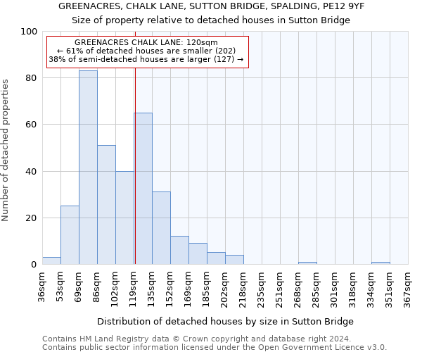 GREENACRES, CHALK LANE, SUTTON BRIDGE, SPALDING, PE12 9YF: Size of property relative to detached houses in Sutton Bridge