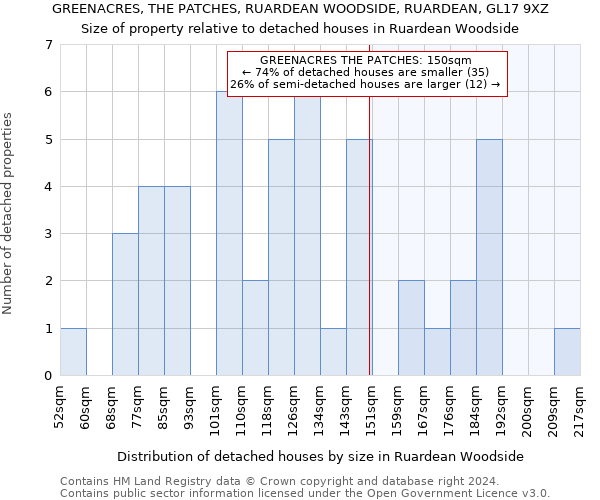 GREENACRES, THE PATCHES, RUARDEAN WOODSIDE, RUARDEAN, GL17 9XZ: Size of property relative to detached houses in Ruardean Woodside