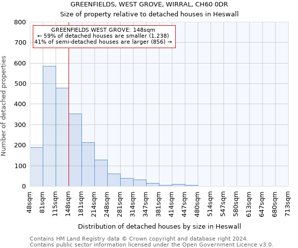 GREENFIELDS, WEST GROVE, WIRRAL, CH60 0DR: Size of property relative to detached houses in Heswall