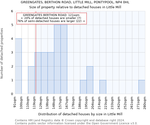 GREENGATES, BERTHON ROAD, LITTLE MILL, PONTYPOOL, NP4 0HL: Size of property relative to detached houses in Little Mill