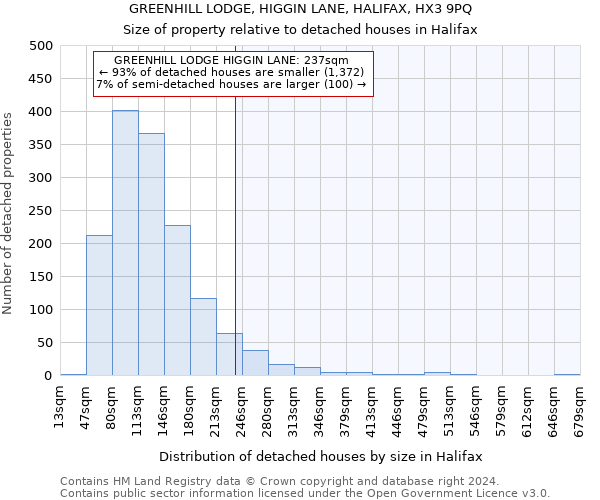 GREENHILL LODGE, HIGGIN LANE, HALIFAX, HX3 9PQ: Size of property relative to detached houses in Halifax