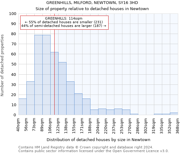 GREENHILLS, MILFORD, NEWTOWN, SY16 3HD: Size of property relative to detached houses in Newtown