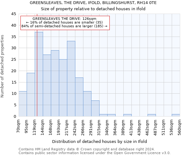 GREENSLEAVES, THE DRIVE, IFOLD, BILLINGSHURST, RH14 0TE: Size of property relative to detached houses in Ifold