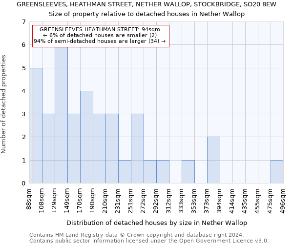 GREENSLEEVES, HEATHMAN STREET, NETHER WALLOP, STOCKBRIDGE, SO20 8EW: Size of property relative to detached houses in Nether Wallop