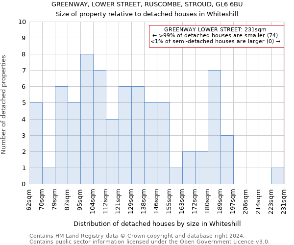 GREENWAY, LOWER STREET, RUSCOMBE, STROUD, GL6 6BU: Size of property relative to detached houses in Whiteshill