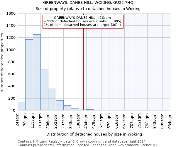 GREENWAYS, DANES HILL, WOKING, GU22 7HQ: Size of property relative to detached houses in Woking