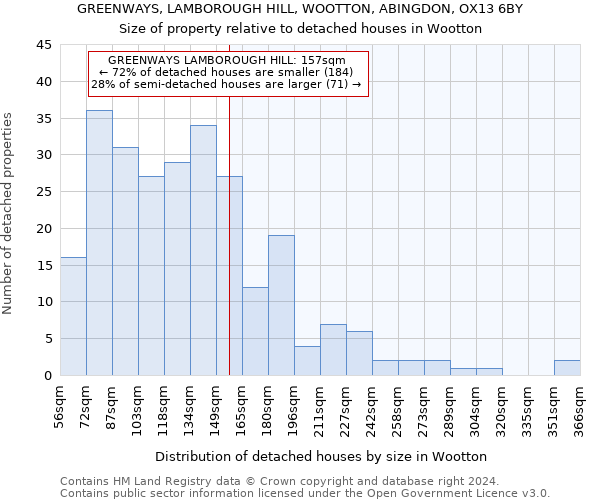 GREENWAYS, LAMBOROUGH HILL, WOOTTON, ABINGDON, OX13 6BY: Size of property relative to detached houses in Wootton