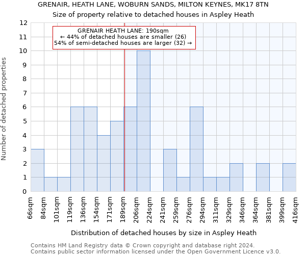 GRENAIR, HEATH LANE, WOBURN SANDS, MILTON KEYNES, MK17 8TN: Size of property relative to detached houses in Aspley Heath