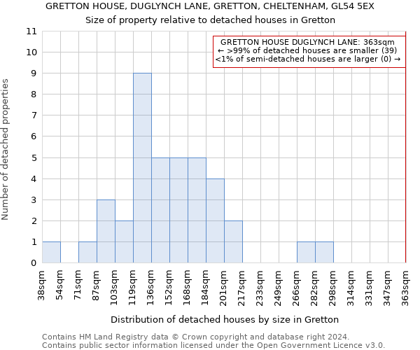 GRETTON HOUSE, DUGLYNCH LANE, GRETTON, CHELTENHAM, GL54 5EX: Size of property relative to detached houses in Gretton