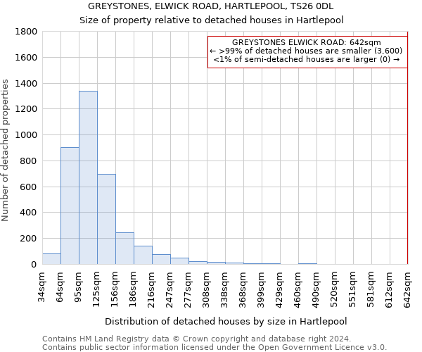 GREYSTONES, ELWICK ROAD, HARTLEPOOL, TS26 0DL: Size of property relative to detached houses in Hartlepool