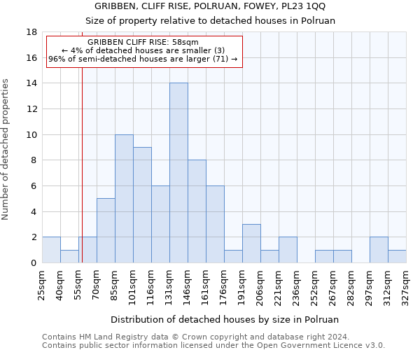 GRIBBEN, CLIFF RISE, POLRUAN, FOWEY, PL23 1QQ: Size of property relative to detached houses in Polruan