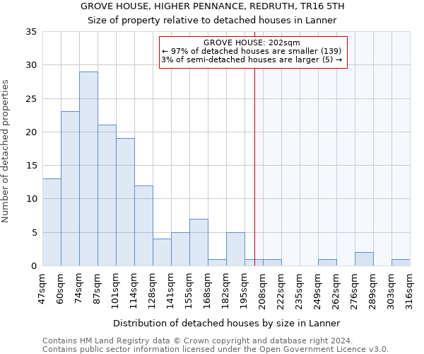 GROVE HOUSE, HIGHER PENNANCE, REDRUTH, TR16 5TH: Size of property relative to detached houses in Lanner