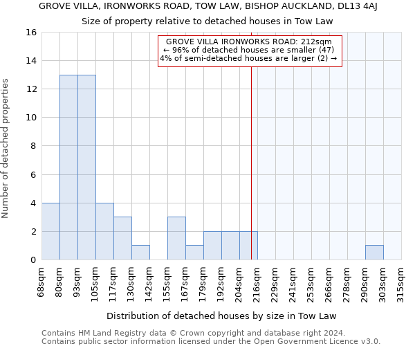 GROVE VILLA, IRONWORKS ROAD, TOW LAW, BISHOP AUCKLAND, DL13 4AJ: Size of property relative to detached houses in Tow Law