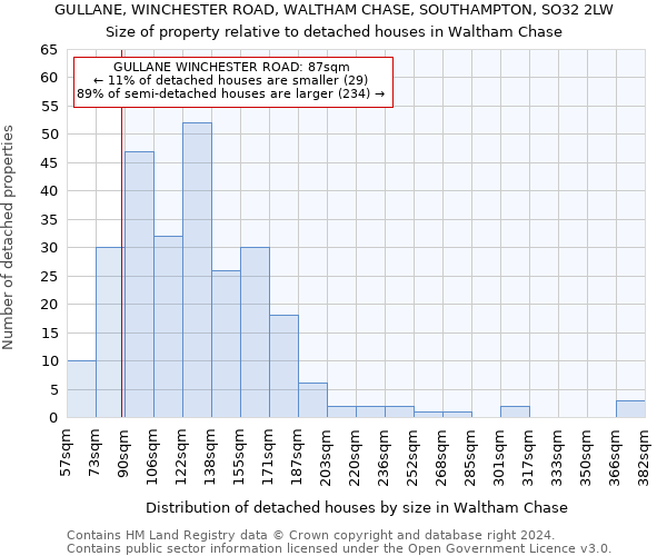 GULLANE, WINCHESTER ROAD, WALTHAM CHASE, SOUTHAMPTON, SO32 2LW: Size of property relative to detached houses in Waltham Chase