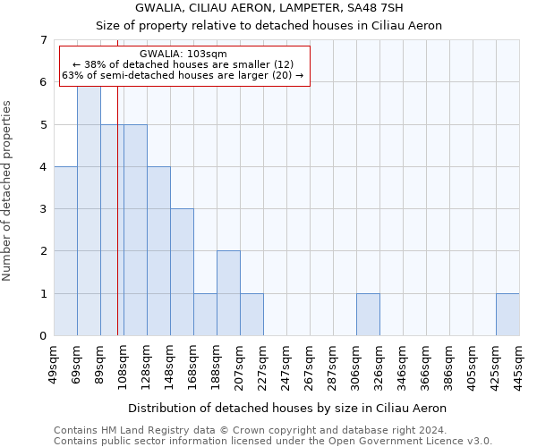 GWALIA, CILIAU AERON, LAMPETER, SA48 7SH: Size of property relative to detached houses in Ciliau Aeron